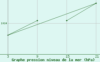 Courbe de la pression atmosphrique pour Reinosa