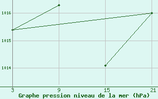 Courbe de la pression atmosphrique pour Salamanca