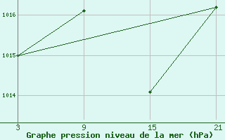 Courbe de la pression atmosphrique pour Fuengirola