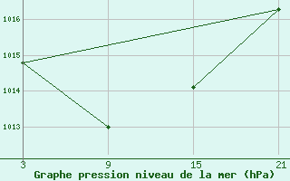 Courbe de la pression atmosphrique pour Reinosa