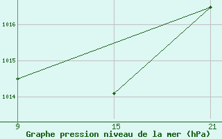 Courbe de la pression atmosphrique pour Cervera de Pisuerga