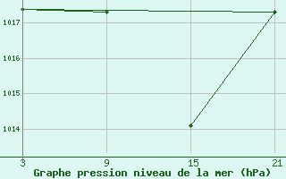 Courbe de la pression atmosphrique pour Talarn