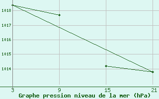 Courbe de la pression atmosphrique pour Utiel, La Cubera