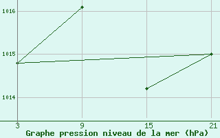 Courbe de la pression atmosphrique pour Aranda de Duero