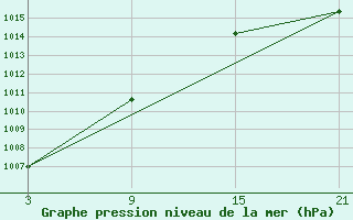 Courbe de la pression atmosphrique pour La Covatilla, Estacion de esqui