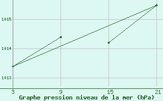 Courbe de la pression atmosphrique pour Motril