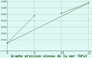 Courbe de la pression atmosphrique pour Quintanar de la Orden