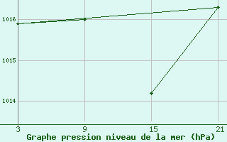 Courbe de la pression atmosphrique pour Arages del Puerto