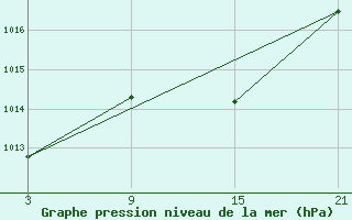 Courbe de la pression atmosphrique pour Puerto de San Isidro