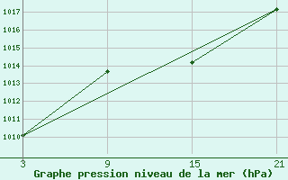 Courbe de la pression atmosphrique pour Quintanar de la Orden