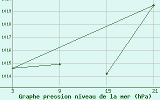 Courbe de la pression atmosphrique pour Sigenza