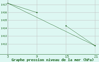 Courbe de la pression atmosphrique pour Chinchilla