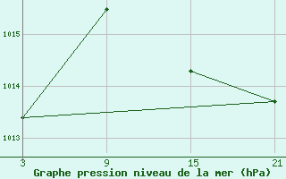 Courbe de la pression atmosphrique pour Motril