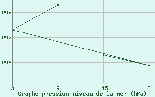 Courbe de la pression atmosphrique pour Tarancon