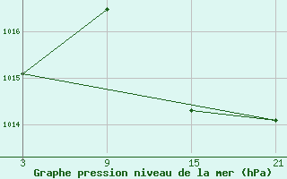 Courbe de la pression atmosphrique pour Madrid / Retiro (Esp)