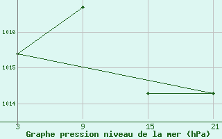 Courbe de la pression atmosphrique pour Tarancon