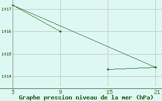 Courbe de la pression atmosphrique pour Aranda de Duero