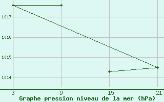 Courbe de la pression atmosphrique pour Aranda de Duero