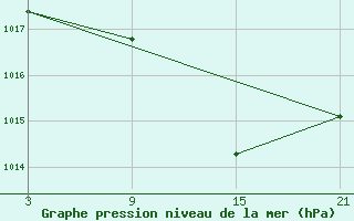 Courbe de la pression atmosphrique pour Tarancon