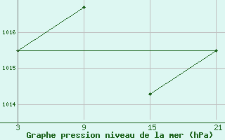 Courbe de la pression atmosphrique pour Aranda de Duero