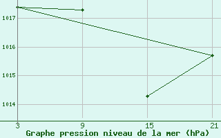 Courbe de la pression atmosphrique pour Salamanca