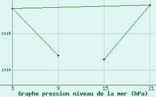 Courbe de la pression atmosphrique pour Cervera de Pisuerga