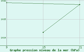 Courbe de la pression atmosphrique pour Pobra de Trives, San Mamede