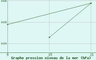 Courbe de la pression atmosphrique pour Cervera de Pisuerga