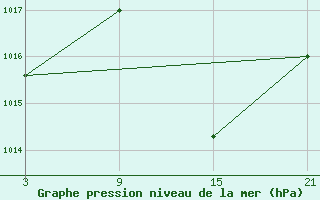 Courbe de la pression atmosphrique pour Talarn