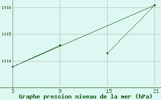 Courbe de la pression atmosphrique pour Aranda de Duero