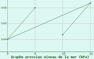 Courbe de la pression atmosphrique pour Motril