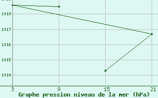 Courbe de la pression atmosphrique pour Andjar