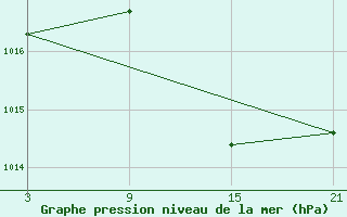 Courbe de la pression atmosphrique pour Lagunas de Somoza