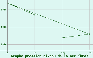 Courbe de la pression atmosphrique pour Lekeitio