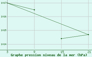 Courbe de la pression atmosphrique pour Vitigudino