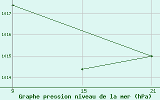 Courbe de la pression atmosphrique pour Chinchilla