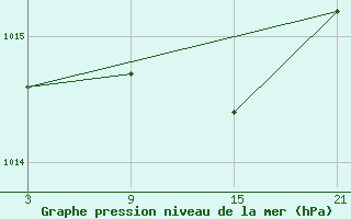 Courbe de la pression atmosphrique pour Aranda de Duero