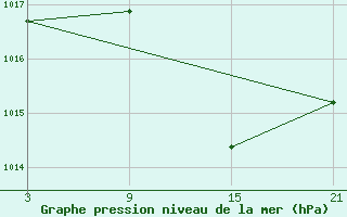 Courbe de la pression atmosphrique pour Salamanca