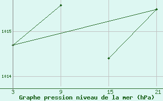 Courbe de la pression atmosphrique pour Tarancon