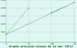 Courbe de la pression atmosphrique pour Baza Cruz Roja