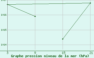 Courbe de la pression atmosphrique pour Abla