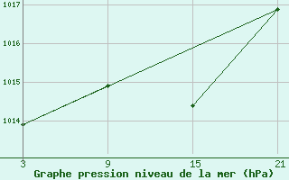 Courbe de la pression atmosphrique pour Villardeciervos