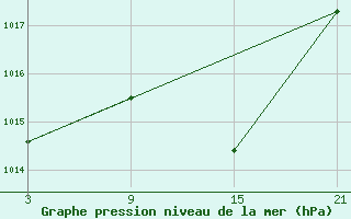 Courbe de la pression atmosphrique pour La Molina