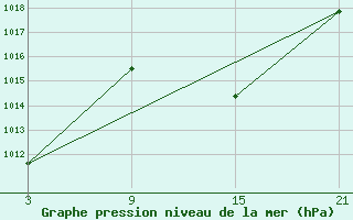 Courbe de la pression atmosphrique pour Talarn