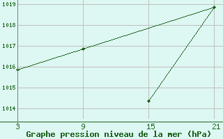 Courbe de la pression atmosphrique pour Aranda de Duero