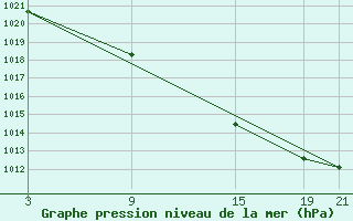 Courbe de la pression atmosphrique pour Villardeciervos