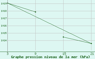 Courbe de la pression atmosphrique pour Carrion de Los Condes