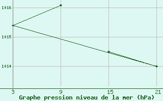 Courbe de la pression atmosphrique pour Tarancon