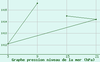 Courbe de la pression atmosphrique pour Baza Cruz Roja