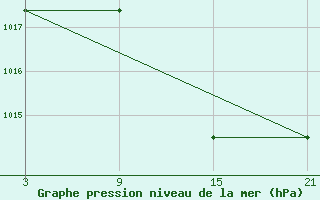 Courbe de la pression atmosphrique pour Villardeciervos